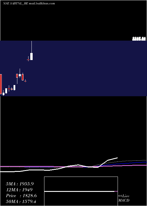  monthly chart SriAdhikari