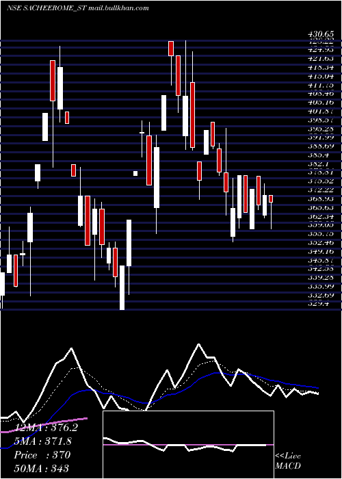  Daily chart Sacheerome
