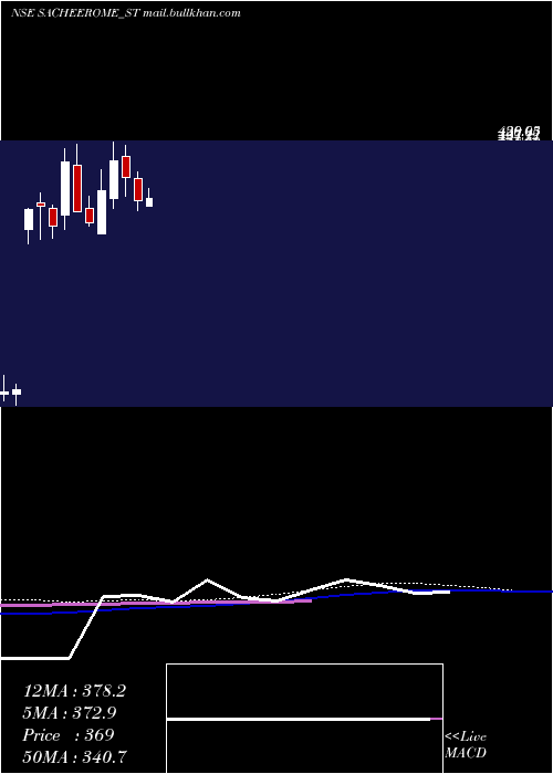  weekly chart Sacheerome