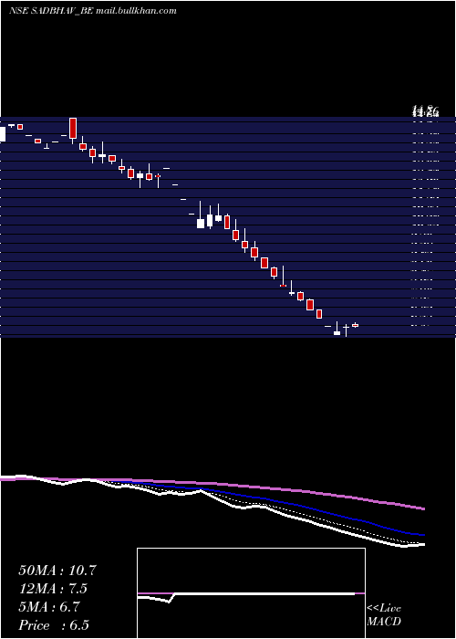  Daily chart SadbhavEngineering