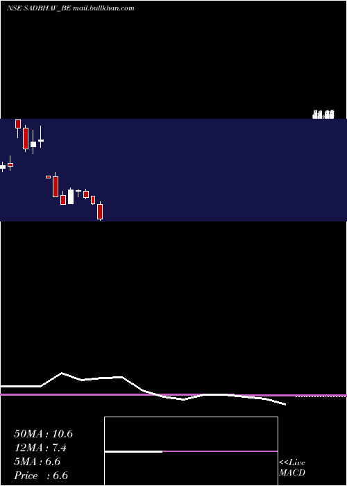  monthly chart SadbhavEngineering