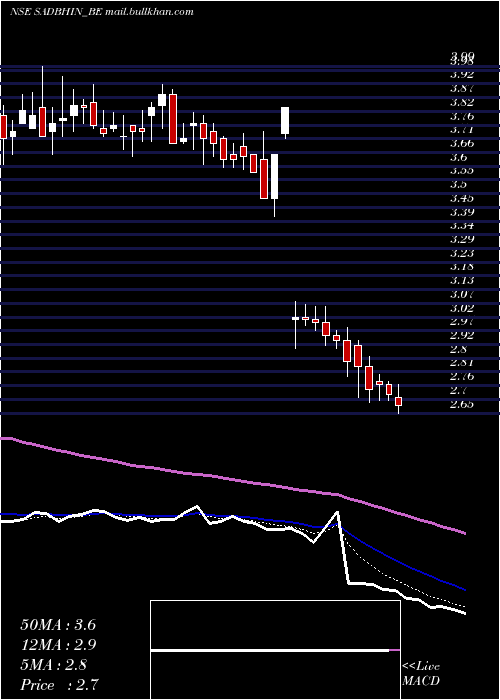  Daily chart SadbhavInfra