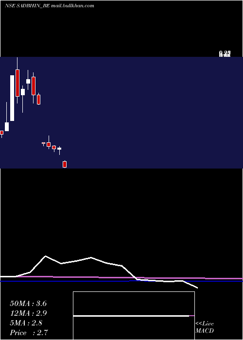  monthly chart SadbhavInfra