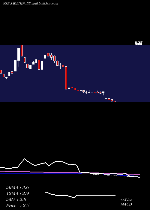 weekly chart SadbhavInfra