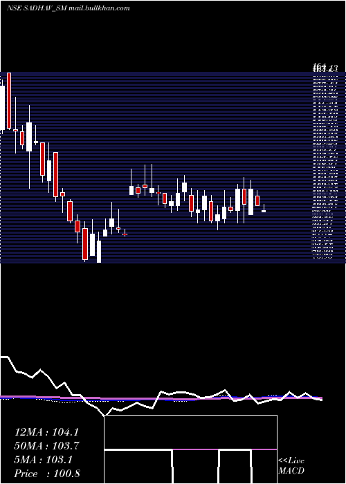  weekly chart SadhavShipping
