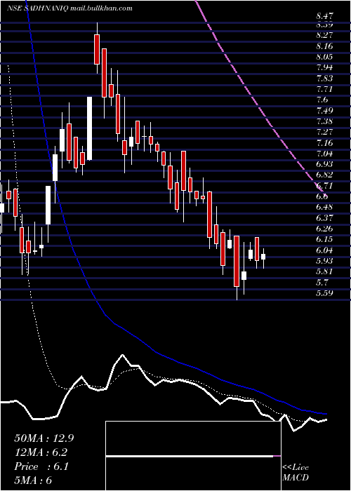  Daily chart SadhanaNitrochem