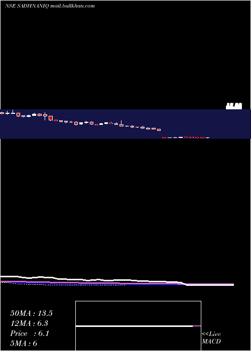  weekly chart SadhanaNitrochem