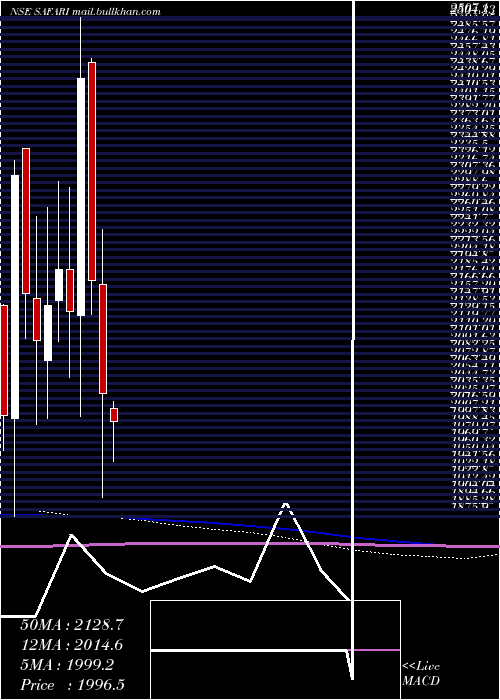  monthly chart SafariInd