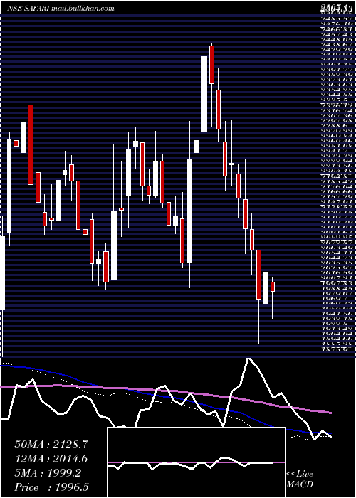  weekly chart SafariInd