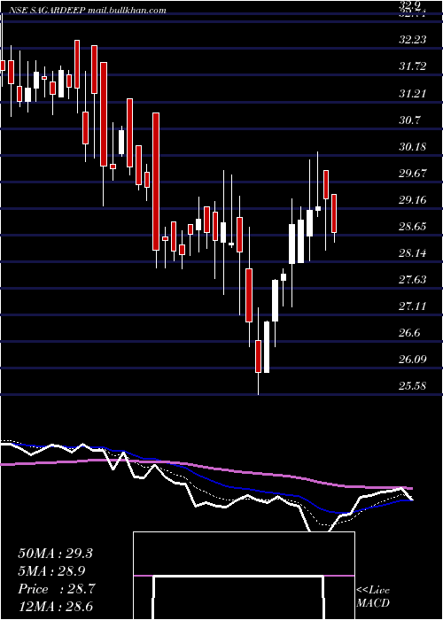  Daily chart SagardeepAlloys