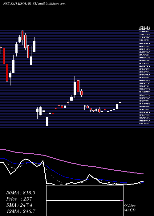  Daily chart SahajSolar