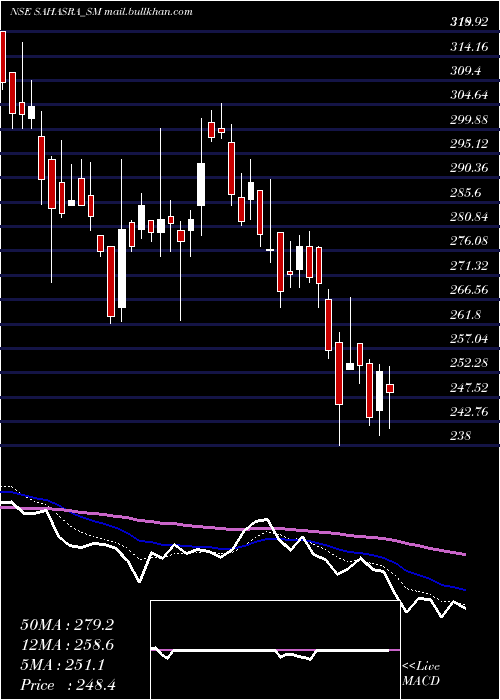 Daily chart SahasraElectronic