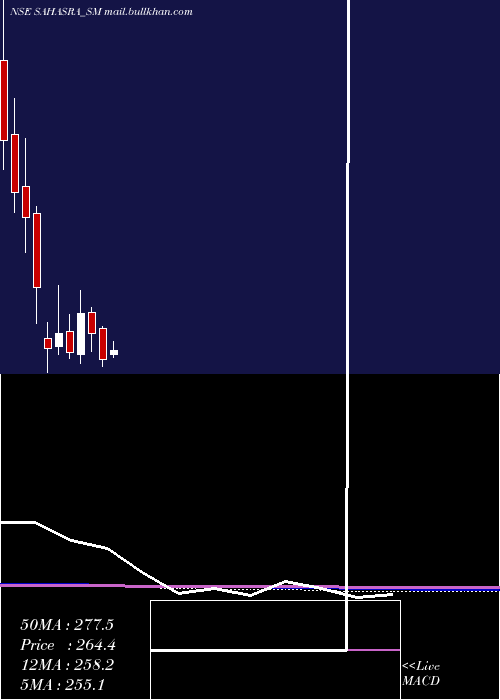  monthly chart SahasraElectronic