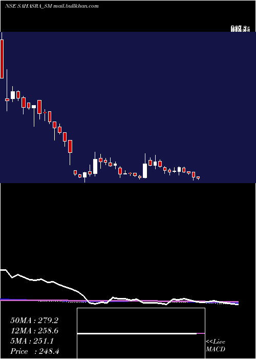  weekly chart SahasraElectronic