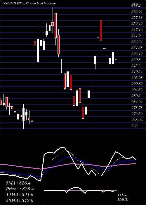  Daily chart SahasraElectronic