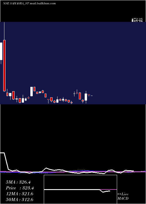  weekly chart SahasraElectronic