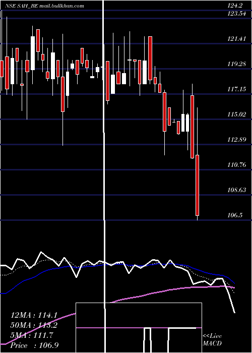  Daily chart SahPolymers