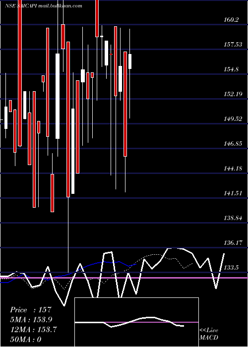  Daily chart SaiCapital