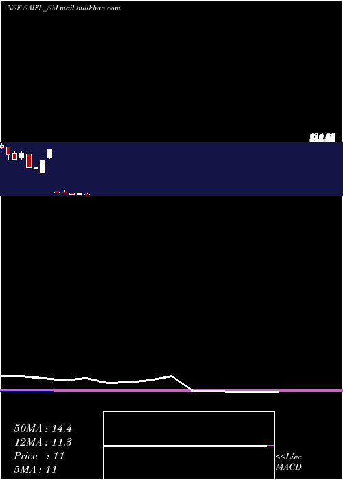  monthly chart SameeraAgro