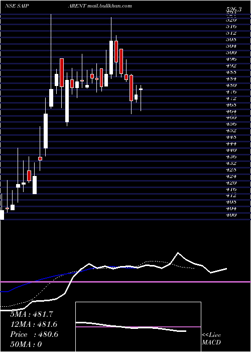 Daily chart SaiParenterals