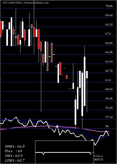  Daily chart SajHotels