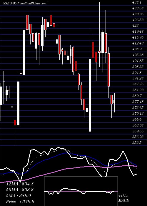  Daily chart SakarHealthcare