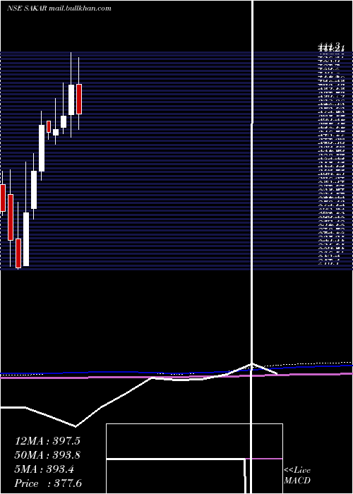  monthly chart SakarHealthcare
