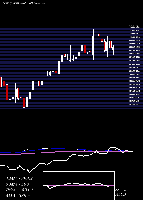  weekly chart SakarHealthcare