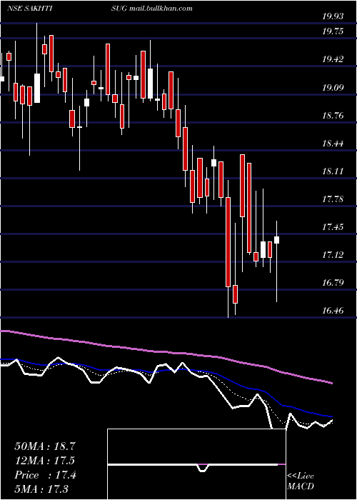  Daily chart SakthiSugars