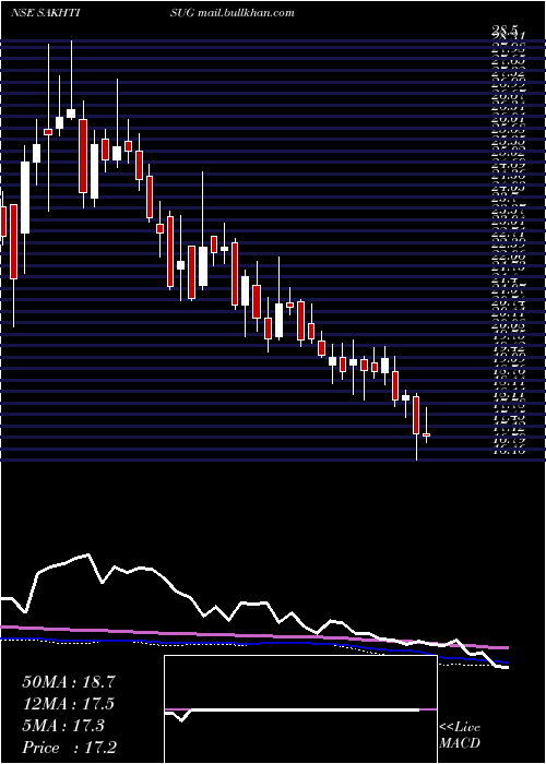  weekly chart SakthiSugars