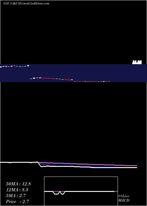  Daily chart SakumaExports