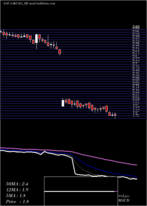  Daily chart SakumaExports