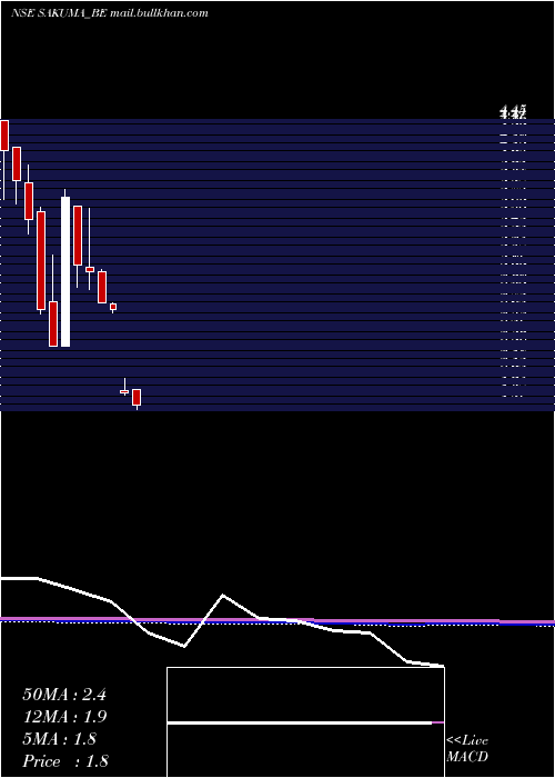  monthly chart SakumaExports