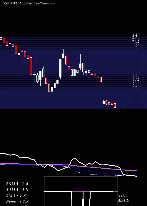  weekly chart SakumaExports