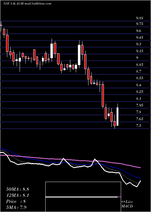  Daily chart SalasarTechno