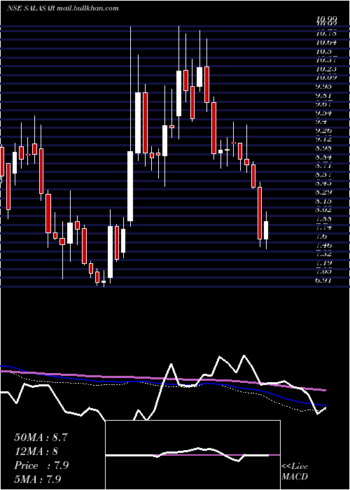  weekly chart SalasarTechno