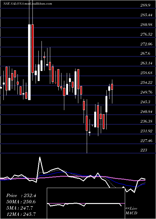  Daily chart SalonaCotspin