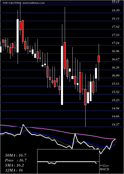  Daily chart SA