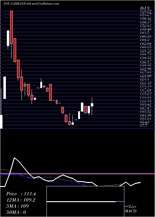  Daily chart SambandamSpg