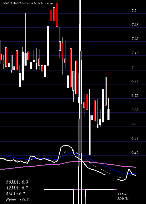  Daily chart SambhaavMedia