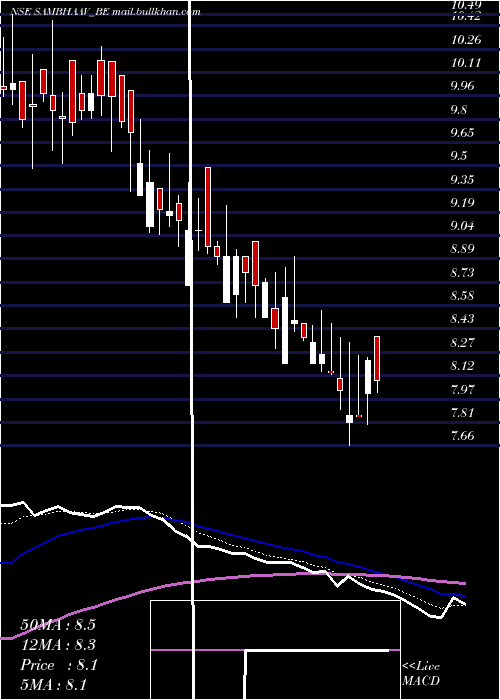  Daily chart SambhaavMedia