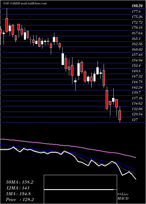  Daily chart SamhiHotels