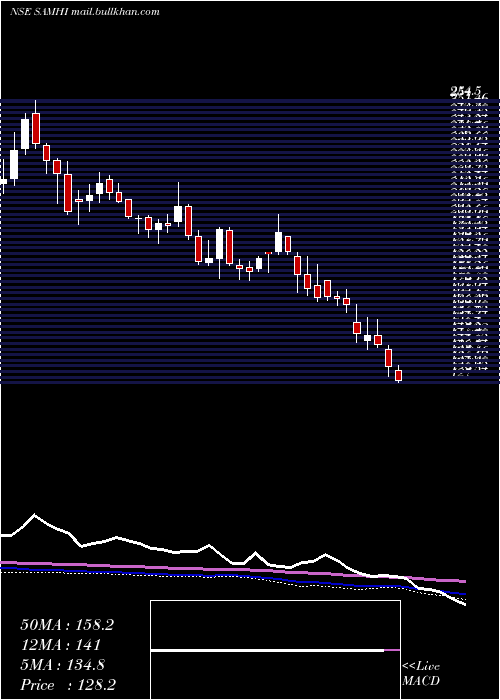  weekly chart SamhiHotels