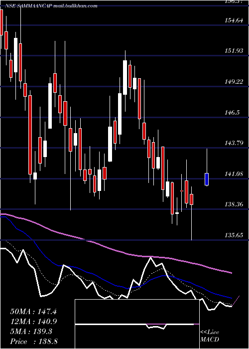  Daily chart SammaanCapital