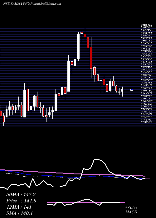  weekly chart SammaanCapital