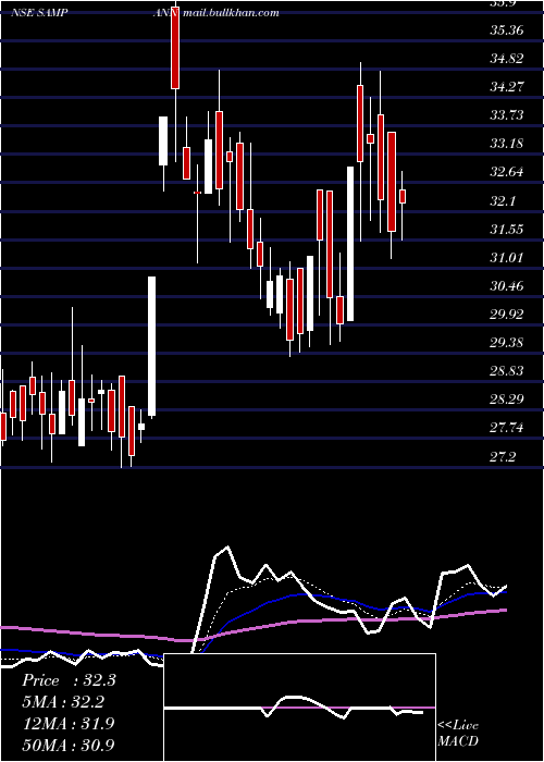  Daily chart SampannUtpadan