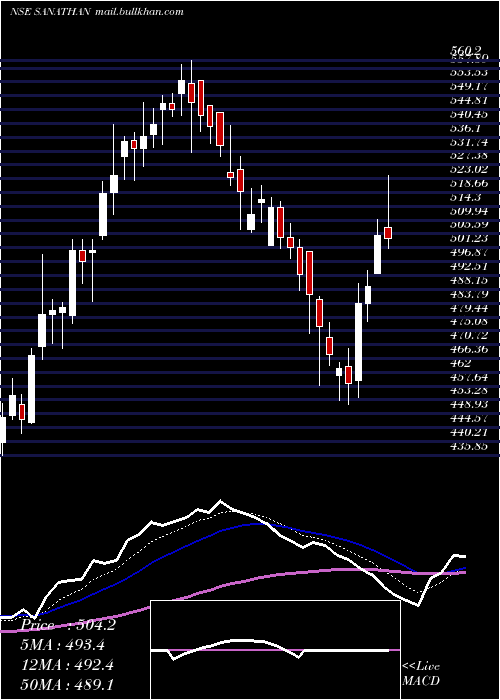  Daily chart SanathanTextiles