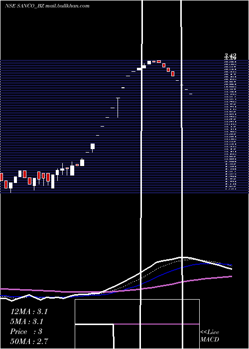  Daily chart SancoIndustries