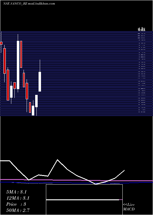  monthly chart SancoIndustries