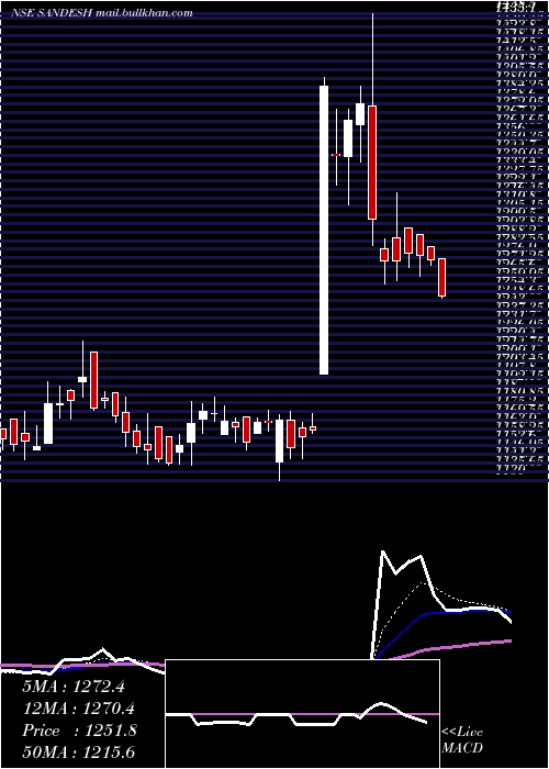  Daily chart Sandesh